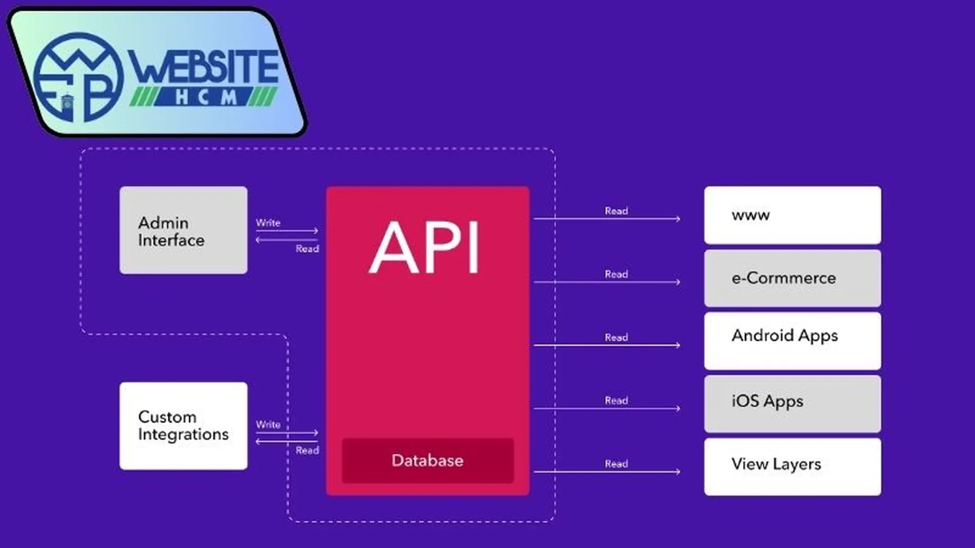 Headless CMS là gì? 