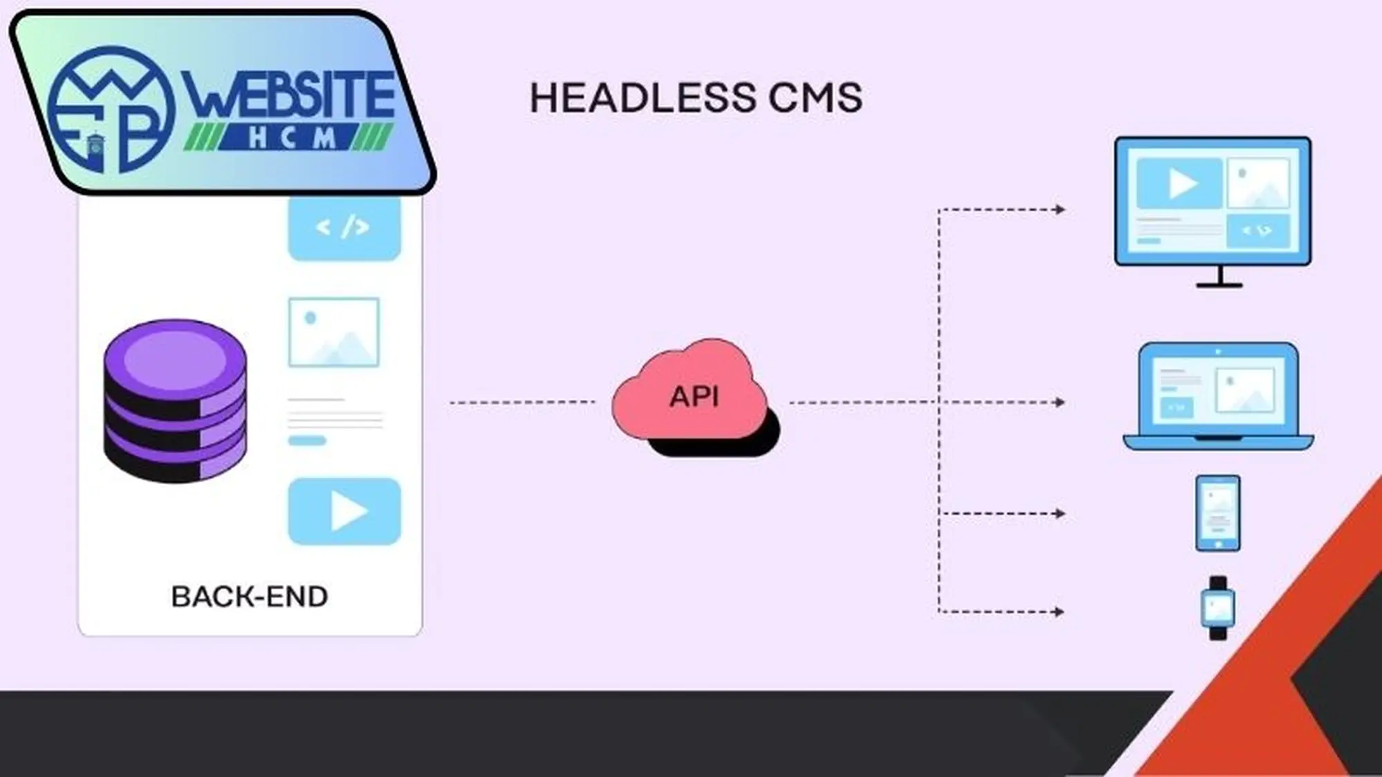 Headless WordPress – ví dụ phổ biến trong triển khai