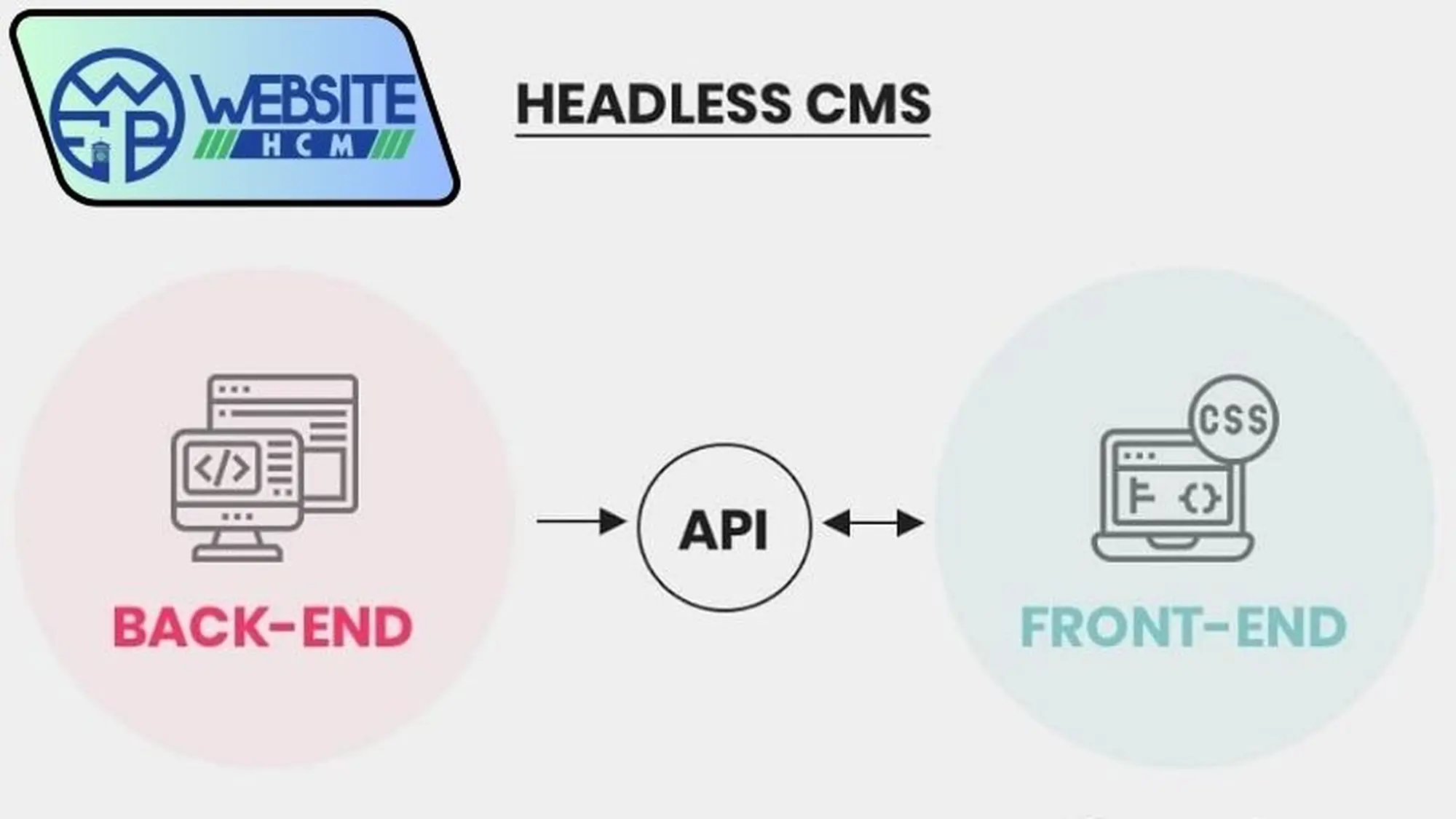 API CMS và vai trò trong kiến trúc headless