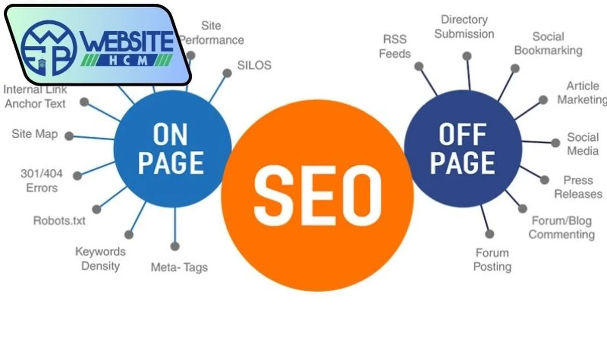 Onpage và Offpage SEO là gì?