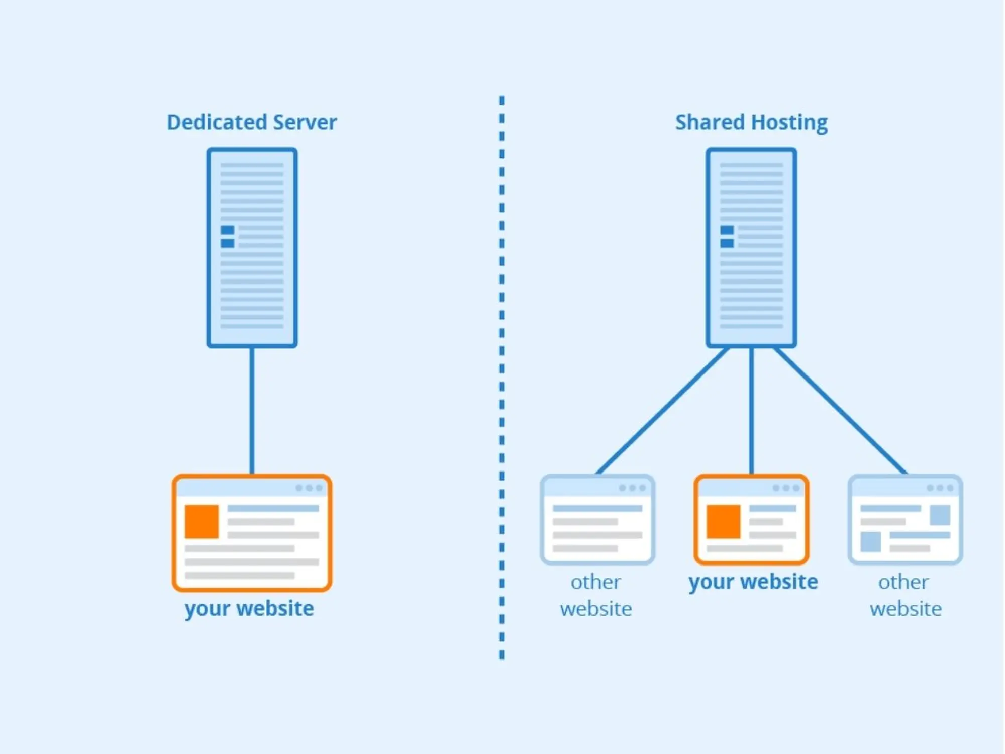 Đặc điểm của Shared hosting