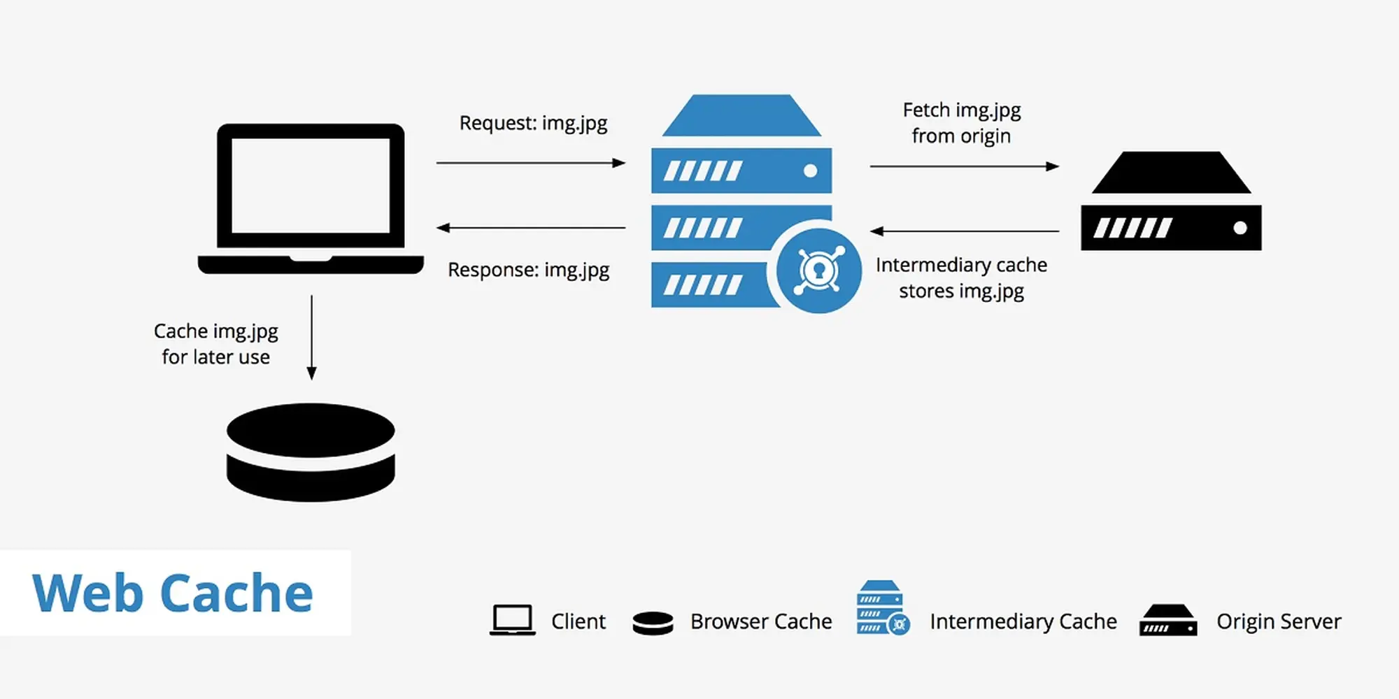 Web cache là phương pháp tối ưu hóa website bằng cách tạo ra các bản sao của tệp và lưu trữ trong bộ nhớ đêm hoặc bộ nhớ tạm thời