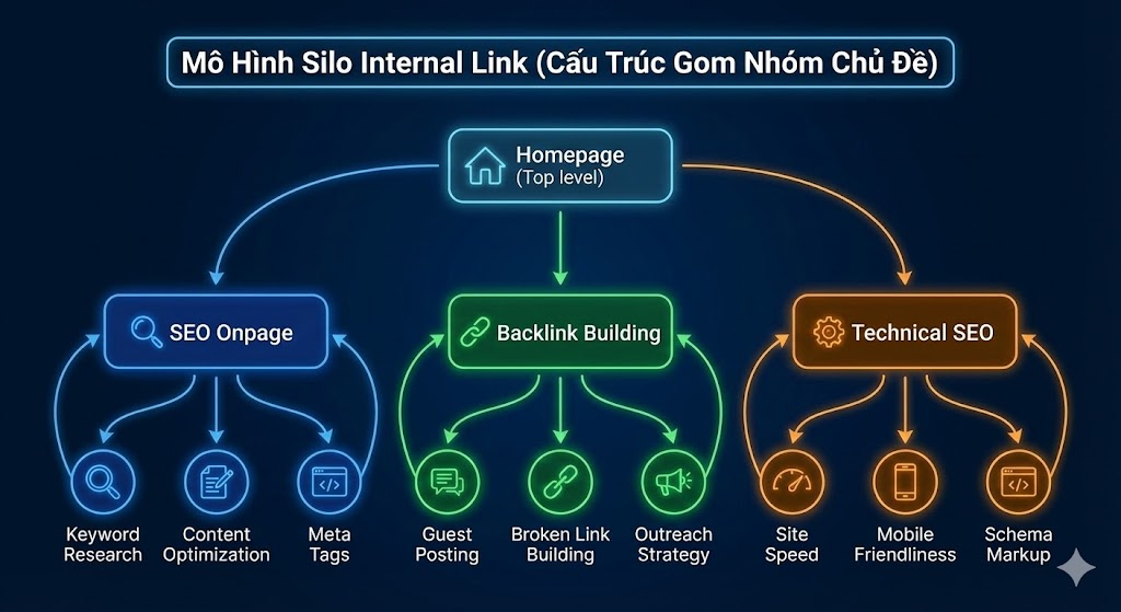 Mô hình Silo (Cấu trúc Silo/Topical Cluster)