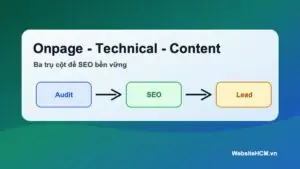 Sơ đồ các trụ cột SEO website bán hàng gồm onpage technical và nội dung
