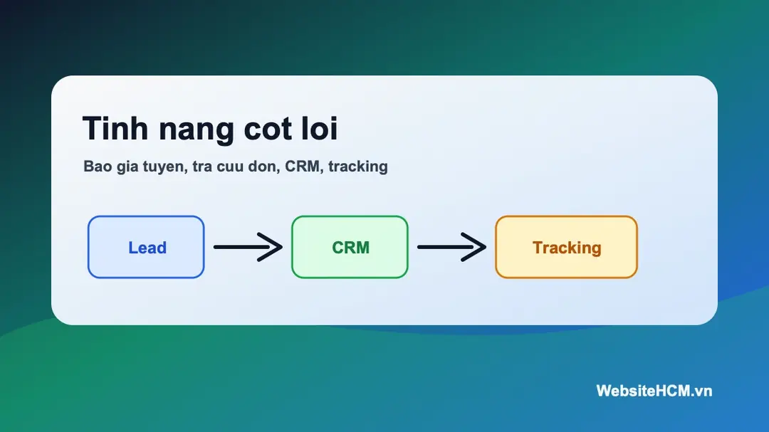 Minh họa nhóm tính năng cốt lõi trên website logistics gồm báo giá, tra cứu đơn và CRM