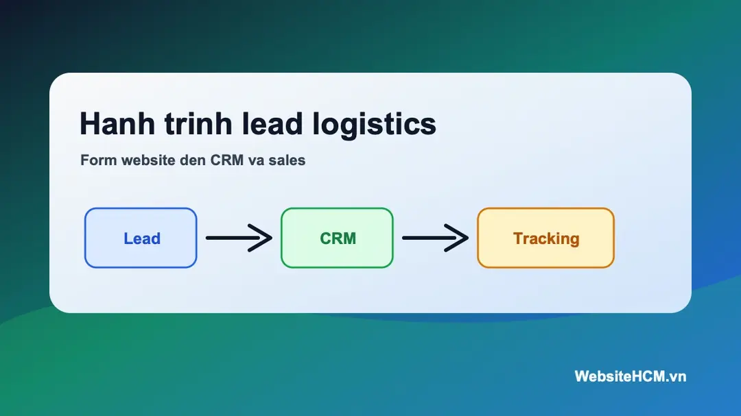 Sơ đồ hành trình lead từ website logistics vào CRM và đội sales