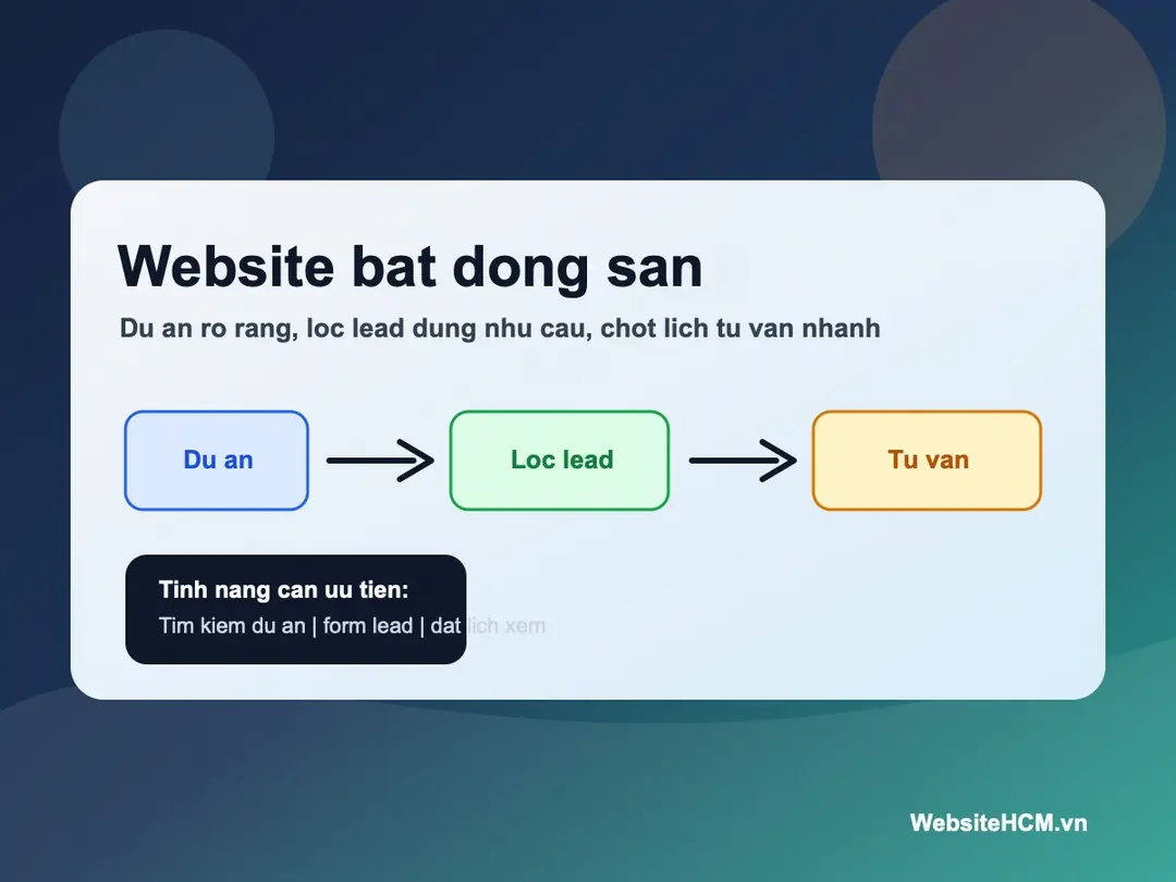 Minh họa các tính năng quan trọng trên website bất động sản giúp hiển thị dự án và lọc lead tốt hơn